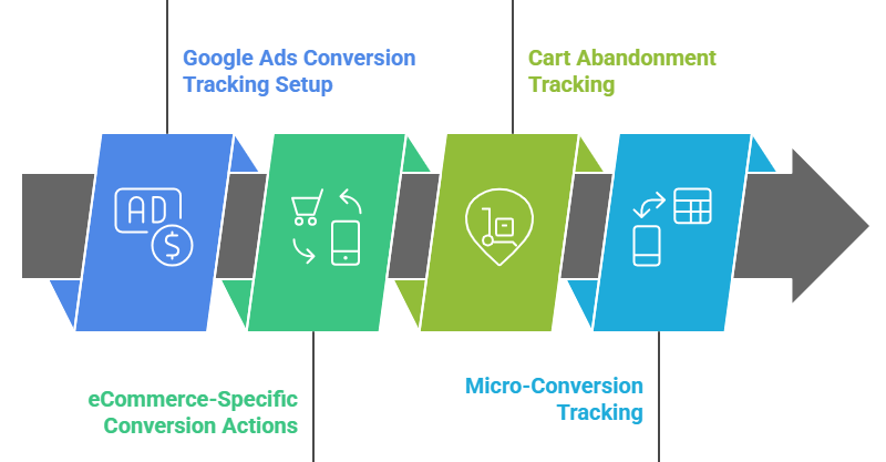 Conversion Tracking Foundation for eCommerce